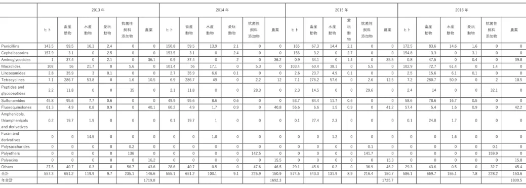 表 64.日本における抗菌薬使用量（t）の経年的推移  2013 年  2014 年  2015 年  2016 年  ヒト  畜産  動物  水産 動物  愛玩 動物  抗菌性 飼料  添加物  農薬  ヒト  畜産 動物  水産 動物  愛玩 動物  抗菌性 飼料 添加物  農薬  ヒト  畜産 動物  水産 動物  愛 玩 動 物  抗菌性 飼料 添加物  農薬  ヒト  畜産 動物  水産 動物  愛玩 動物  抗菌性 飼料 添加物  農薬  Penicillins  143.5  59.5  16