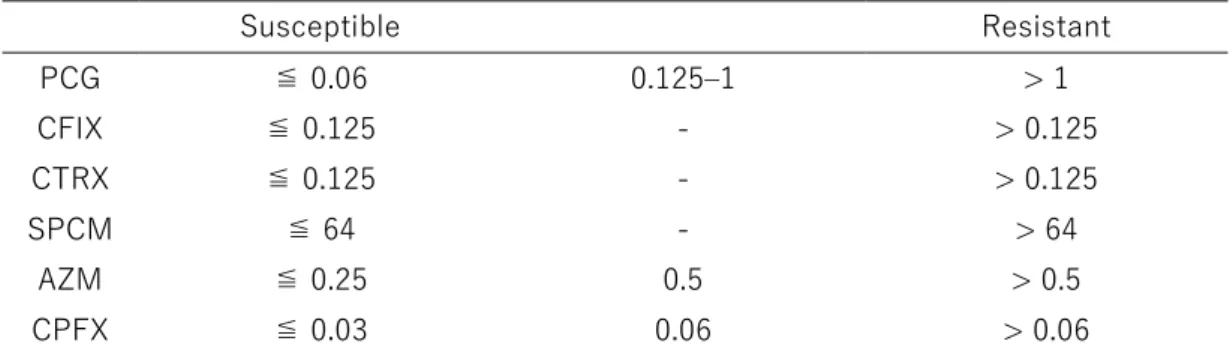 表 B. EUCAST(μg/ml)を使用した Neisseria gonorrhoeae の薬剤感受性判定基準 
