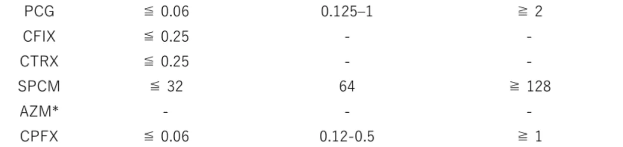 表 D. CLSI(M100-S25)の基準を用いた Neisseria gonorrhoeae の耐性率（%） 