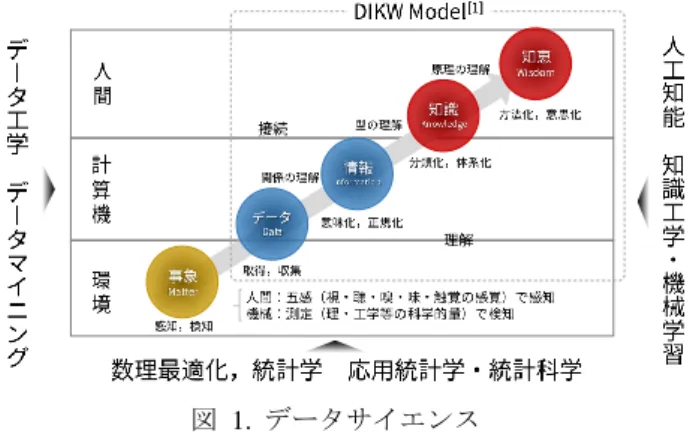 図  2．人材育成モデルのスキルセット 