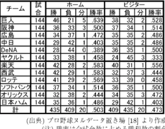 表 2 ホーム・ビジター別の勝敗表（2013 シーズン） 表 3 試合開始時におけるゲームの値と作戦の効果 く耳にする．日本プロ野球ではビジターチームが先攻， ホームチームが後攻として試合が行われる． 2013 年 シーズンのホーム・ビジター別勝敗は表 2 のように なっている． セ・リーグとパ・リーグを合せて合計 864 試合が行 われるが，先攻チームの勝率は 