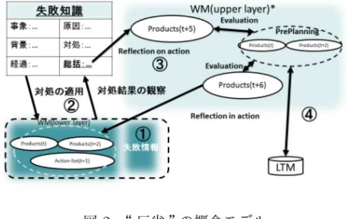 図 2: 反省 の概念モデル 3 システム構築 本研究では 反省 モデルをアーキテクチャとして コマンドライン上で動作する食事推薦システムを構築 した．基本的なシステムの働きは，コンテクスト情報 ( 予算，気温，人数，時間，空腹度 ) を入力とし，食事 のジャンル 1 つをユーザに出力情報として提供するこ とである．本研究で構築したシステムは大きく分けて 二つの機能から成り立つ．一つ目は，食事推薦機能で ある．二つ目は， 反省 機能である．また，システム の構成図を図 3 に示す．図中の太線部分が 反省 機