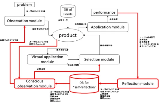 図 3: システム構成図 着目するコンテクストを出力する．一方で， selection module に対する調整は，失敗時にユーザが食べたかった 食事を出力することである．つまり，selection module の選択基準を出力することである．さらに，conscious observation module が作動した場合には，システムの 食事推薦における内部処理のどこがどのように変更さ れたのかをユーザに対して提示する．システムの内部 処理変更表示を以下図 4 に示す． 図 4: 反省 システムの内部