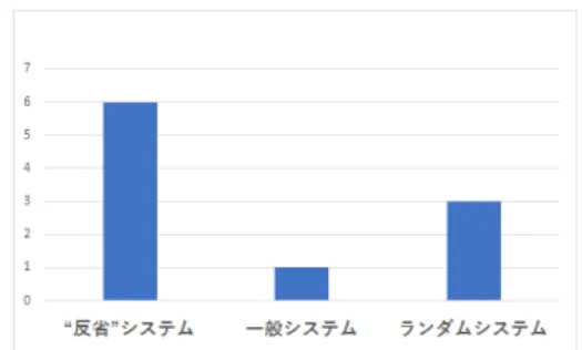 図 5: 一般システムの内部処理表示 図 6: ランダムシステムの内部処理表示 4.3 結果 各システムに対する推薦受諾率を図 7 に示す．縦軸 は推薦受諾率 (%) ，横軸は各システムを表している．こ のことから， 反省 システムでは他のシステムに比べ て被験者の推薦受諾率が高いことが確認された．なか でも， 反省 システムが内部状態を表出した場合にお いて他の二つのシステムに比べて推薦受諾率が高いこ とが確認された． 図 7: 各システムにおける推薦受諾率 また，システムの推薦に対する意外性，満足度が共