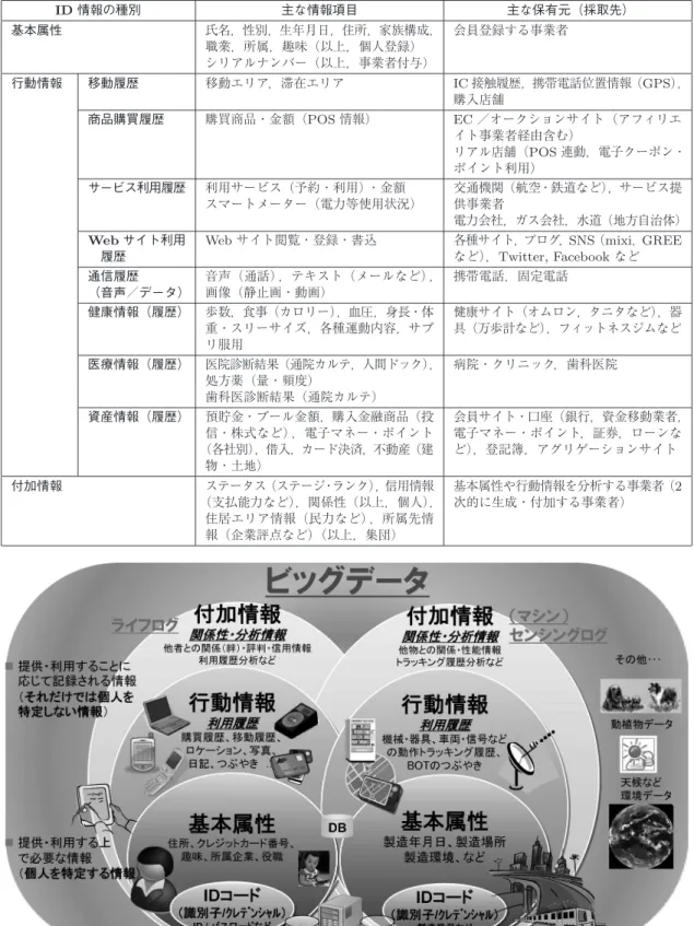 表 1 ID 情報における基本属性・行動情報・付加情報 ID 情報の種別 主な情報項目 主な保有元（採取先） 基本属性 氏名，性別，生年月日，住所，家族構成， 職業，所属，趣味（以上，個人登録） シリアルナンバー（以上，事業者付与） 会員登録する事業者 行動情報 移動履歴 移動エリア，滞在エリア IC 接触履歴，携帯電話位置情報（GPS）， 購入店舗 商品購買履歴 購買商品・金額（POS 情報） EC ／オークションサイト（アフィリエ イト事業者経由含む） リアル店舗（POS 連動，電子クーポン・ ポイント