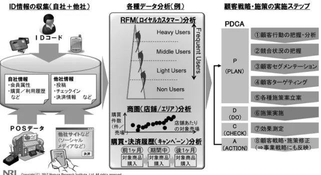 図 2 ID 情報収集による各種データ分析と顧客戦略・施策の実施ステップ 付加情報（ 2 次データ）をさらに分析していくことも 可能である．この ID コードに紐づく情報が ID 情報 であり，昨今注目されているライフログ（人間の行い （ Life ）をデジタルデータとして記録（ Log ）に残す情 報）も ID 情報である．これらのデータを用いた分析 が ID 情報分析（ ID-POS 分析含む）である． なお，昨今流行語のように盛んに言われている「ビッ グデータ」は，前述の個人のライフログに加えて，マ 