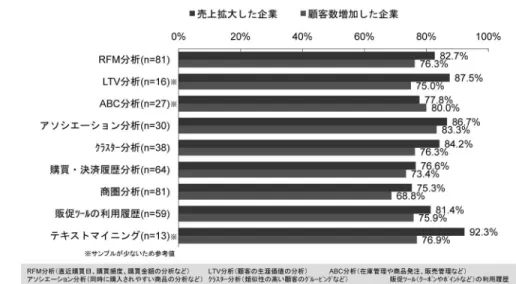 図 3 顧客情報の活用による効果（売上拡大・顧客数増加した割合） （出所） NRI 実施「個人顧客に関するアンケート調査」2011 年 11 月〜12 月，国内の B to C ビジネスを営む売上高 上位の事業者への郵送調査（回答総数 262, 回収率 7.8％） （注）本調査に回答した 262 事業者のうち，顧客情報を保有している 211 事業者が対象．顧客情報の活用による効果 （売上拡大・顧客数増加した割合） が顧客数増加の効果があると回答している（図 3 ）．つ まり，顧客情報の分析による効果のほうが