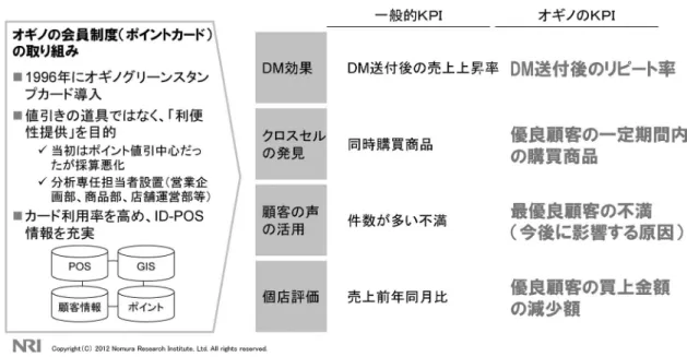 図 7 オギノの KPI の設定 （出所）日経情報ストラテジー（日経 BP 社），チェーンストアエイジ（ダイヤモンド・フリーマン社）より NRI 作成 オギノの ID-POS 分析は，会員の ID 情報から単に 顧客全体の傾向を見るだけでも，また，単に性・年代別 に売れ筋や流行などを見るだけでもない．顧客の直近 の購入機会や購入金額および頻度などから，一般顧客 と優良顧客・最優良顧客を区別している．例えば，この 優良顧客がどういう行動を取っているのか，最近はど のように変化してきているのかも重視している．一
