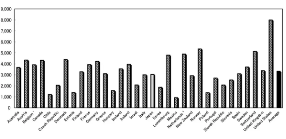 図 1 2010 年における OECD 諸国の国民 1 人あたりヘルスケア関連費用 （アメリカドル換算，2010 年のデータがない国に関しては最新のデータ を示している（参考文献 [1]）． 図 2 ヘルスケア関連費用の年間成長率（％） 日本と OECD 平均の比較（参考文献 [1]）． ことは，日本の医療コストのうち，とくに医師にかか る費用は低く抑えられていることを示唆する．ちなみ に，人口 1,000 人あたりの看護師数は 10.1 人であり， OECD 諸国平均の 8.6 人を上回っている． そのほ