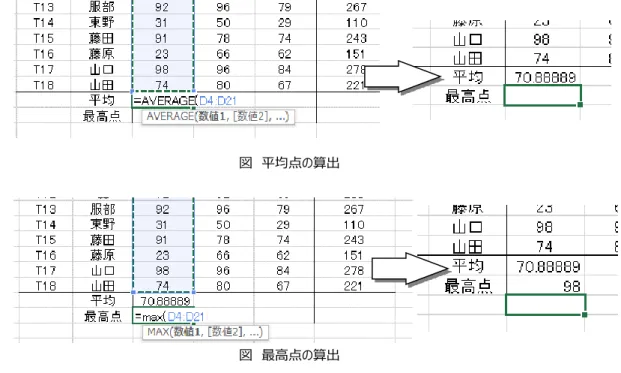 図  平均点の算出  図  最高点の算出    平均点の四捨五入（関数の組み合わせ）  ここでは、平均点の小数点を丸めるために関数を利用する。四捨五入を行う関数として ROUND 関 数があるので、この関数を使って AVERAGE で算出した平均点を小数点第一位で四捨五入する。  図  ROUND 関数  このような場合、関数は単一で利用するだけでなく、組み合わせて利用する。例えば、平均値の値を 四捨五入する場合、計算式は下記のように設定することで、１つのセルで２つ以上の関数を組み合わせ て利用できる。 