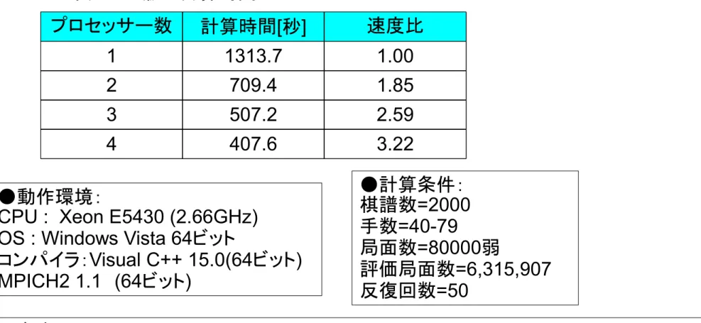 表 2 MPI 版の計算時間 プロセッサー数 計算時間 [ 秒 ] 速度比 1 1313.7 1.00 2 709.4 1.85 3 507.2 2.59 4 407.6 3.22 ●動作環境：