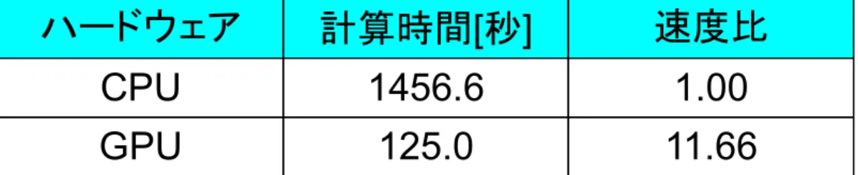 表 6 CUDA 版の計算時間