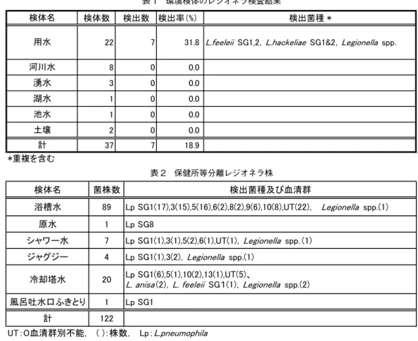 表 2　保健所等分離レジオネラ株 表 1　環境検体のレジオネラ検査結果