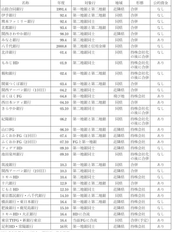 表 3　1990年以降の統合・再編の状況 名称 年度 対象行 地域 形態 公的資金 山陰合同銀行 1991.4 第一地銀と第二地銀 近隣県 合併 なし 伊予銀行 92.4 第一地銀と第二地銀 同県 合併 なし 熊本ファミリー銀行 92.4 第二地銀同士 同県 合併 なし 北都銀行 93.4 第一地銀と第二地銀 同県 合併 なし 関西さわやか銀行 98.10 第二地銀同士 近隣県 合併 なし みなと銀行 99.4 第二地銀同士 同県 合併 あり 八千代銀行 2000.8 第二地銀と信用金庫 同県 合併 なし 