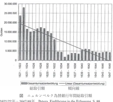 図 　ニュルンベルク為替銀行年間総取引額 1621/22年－ 1647/48年　Peters, Einführung in die Erfassung, S. 88．