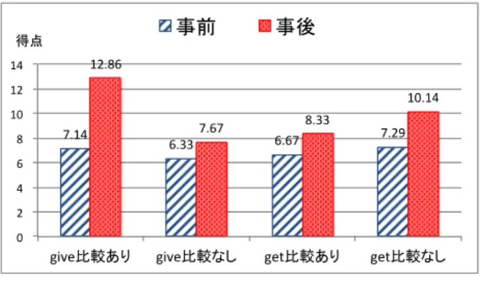 図  6   TOEIC 高スコア群のテスト得点推移   4.3.2   アンケート結果の分析        アンケート調査から，(1)学習の達成度，(2)学習 方法，(3)文脈比較の機能の三点に関して検討を行っ た．回答は 7 件法(１：全く思わない－７：とてもそ う思う)によって行なった．   (1)  学習の達成度，(2)学習方法については，学習 方法の違いによる平均値の差を，対応のある t 検定 により比較した（表  7）．まず，学習の達成度に関す る質問(番号 1-5)では，学習単語の「意味の理解