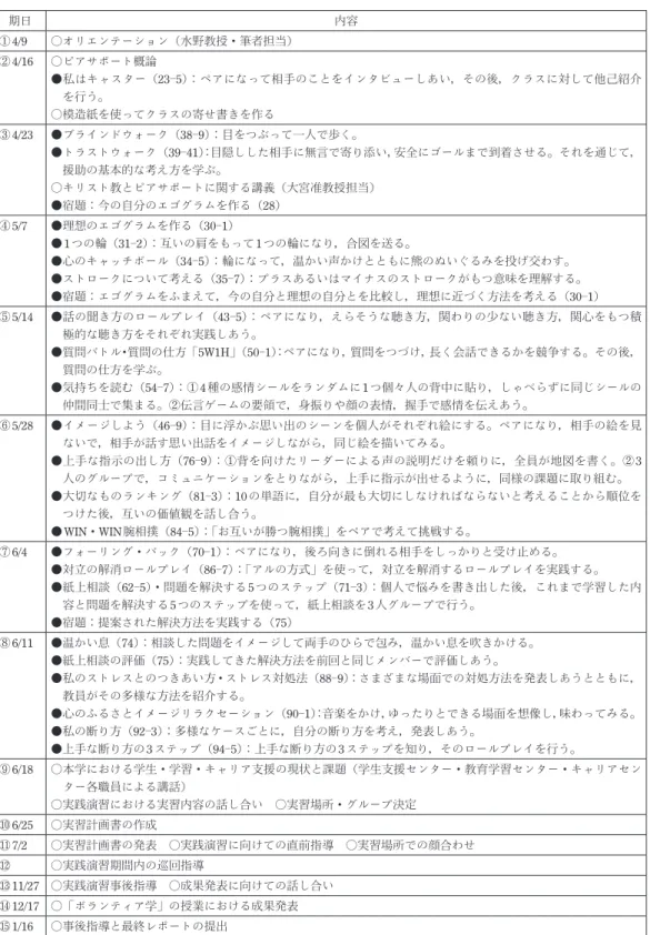 表 1　本科目の授業内容 期日 内容 ①4/9 ○オリエンテーション（水野教授・筆者担当） ②4/16 ○ピアサポート概論 ●私はキャスター（23―5） ：ペアになって相手のことをインタビューしあい，その後，クラスに対して他己紹介 を行う。 ○模造紙を使ってクラスの寄せ書きを作る ③ 4/23 ●ブラインドウォーク（ 38 ― 9 ） ：目をつぶって一人で歩く。 ●トラストウォーク（ 39 ― 41 ） ：目隠しした相手に無言で寄り添い，安全にゴールまで到着させる。それを通じて， 援助の基本的な考え方を学ぶ