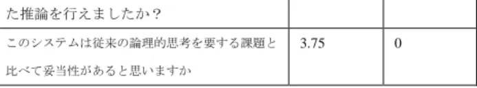 図 13  遠転移における得点  表 1  プレテスト及びポストテストの得点  プレテスト  ポストテスト  統制群  14.50  14.38  実験群  12.60  16.73  表 2 近転移問題の得点  プレテスト  ポストテスト  統制群  2.38  2.44  実験群  2.53  2.73  表 3  中転移問題の得点  プレテスト  ポストテスト  統制群  6.38  5.88  実験群  4.67  7.20  表 4  遠転移問題の得点  プレテスト  ポストテスト  統制群  5