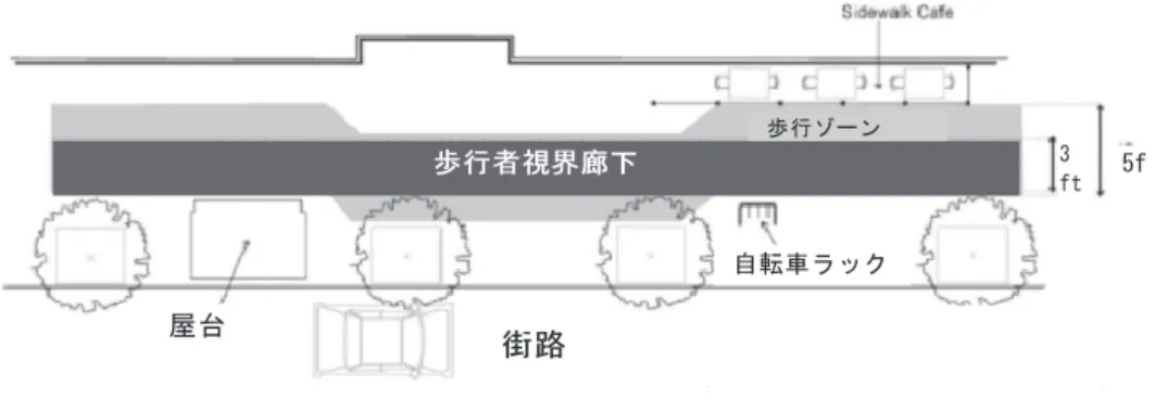 図 5　歩道における歩行ゾーン（5ft）と歩行視界廊下（3ft）の考え方 出典： SDOT 「 Director’s Rule 4 ― 2011 」