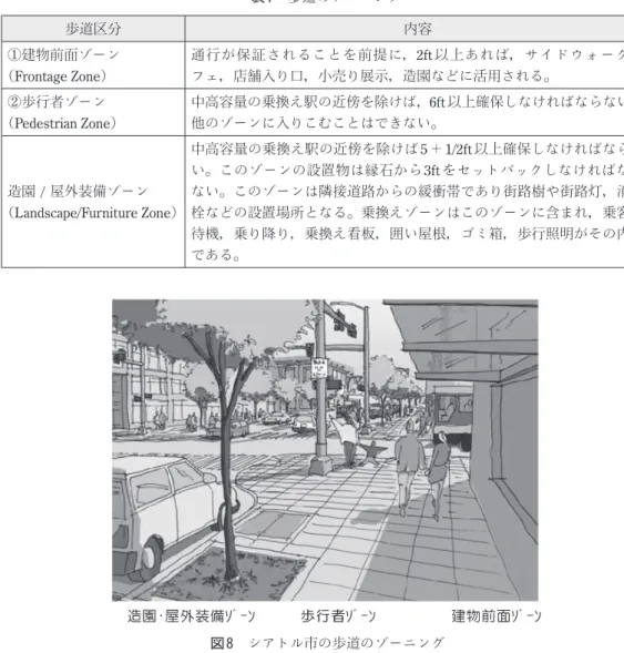表 7　歩道のゾーニング 歩道区分 内容 ①建物前面ゾーン （Frontage Zone） 通行が保証されることを前提に，2ft 以上あれば，サイドウォークカフェ，店舗入り口，小売り展示，造園などに活用される。 ②歩行者ゾーン （Pedestrian Zone） 中高容量の乗換え駅の近傍を除けば， 6ft以上確保しなければならない。他のゾーンに入りこむことはできない。 造園 / 屋外装備ゾーン （Landscape/Furniture Zone） 中高容量の乗換え駅の近傍を除けば5 ＋1/2ft 以上確保し