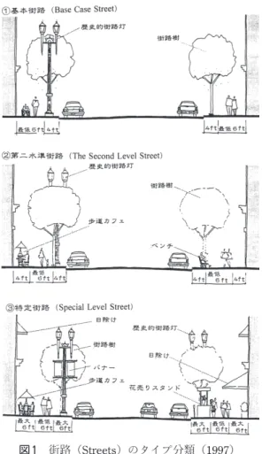 図 2　サンフランシスコ市の歩道のゾーニング 出典： City &amp; County of San Francisco「Sf better streets/A guide 