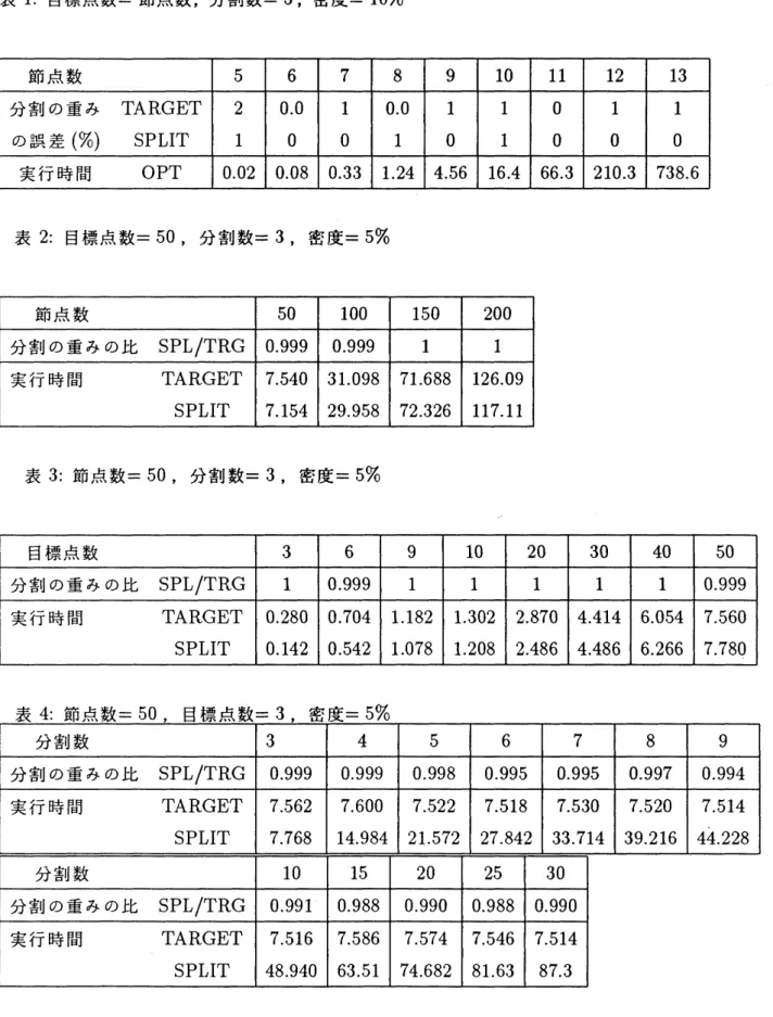 表 1: 目標点数 $=$ 節点数, 分割数 $=3$ , 密度= $10\%$