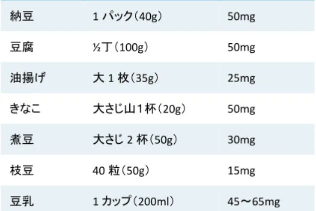 表 1  ：  約 1 食当たりの大豆イソフラボン含有量  納豆  1 パック（40g）  50mg  豆腐  ½丁（100g）  50mg  油揚げ  大 1 枚（35g）  25mg  きなこ  大さじ山１杯（20g）  50mg  煮豆  大さじ 2 杯（50g）  30mg  枝豆  40 粒（50g）  15mg  豆乳  1 カップ（200ml）  45～65mg  引用：大豆製品の有効性  独立行政法人国立健康・栄養研究所 http://www0.nih.go.jp/eiken/info/5t