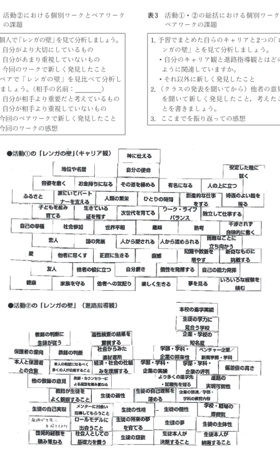 表 3　  活動①・②の総括における個別ワークと ペアワークの課題 1．予習でまとめた自らのキャリアと2 つの 「レ ンガの壁」とを見て分析しましょう。 　・自分のキャリア観と進路指導観とはどの ように関連していますか。 　・それ以外に新しく発見したこと 2． （クラスの発表を聞いてから）他者の意見 を聞いて新しく発見したこと，考えたこ とを書きましょう。 3．ここまでを振り返っての感想 図 3　キャリア観・進路指導観に関する「レンガの壁」（学生の制作例）表 2　 活動②における個別ワークとペアワークの課題