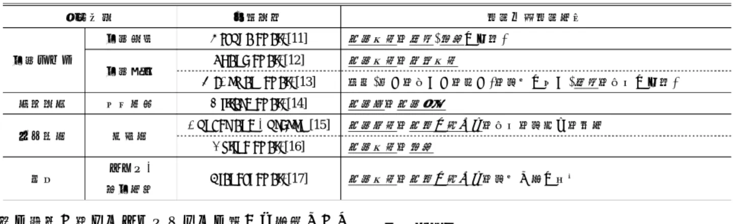 表 2  マルチモーダル情報を扱ったインタラクション分析研究(Gatica-Perez[2]を参考に作成) 