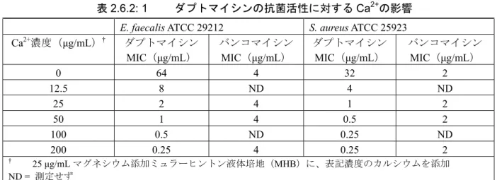 表 2.6.2: 1  ダプトマイシンの抗菌活性に対する Ca 2+ の影響 