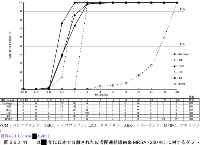 図 2.6.2: 11  20 年に日本で分離された皮膚関連組織由来 MRSA （200 株）に対するダプト