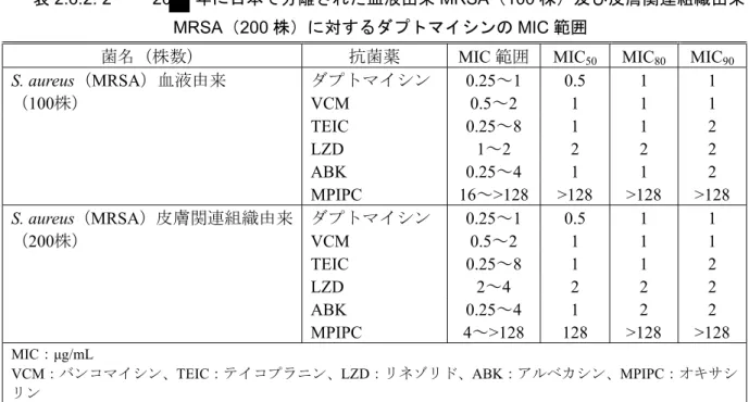 表 2.6.2: 2  20 年に日本で分離された血液由来 MRSA（100 株）及び皮膚関連組織由来
