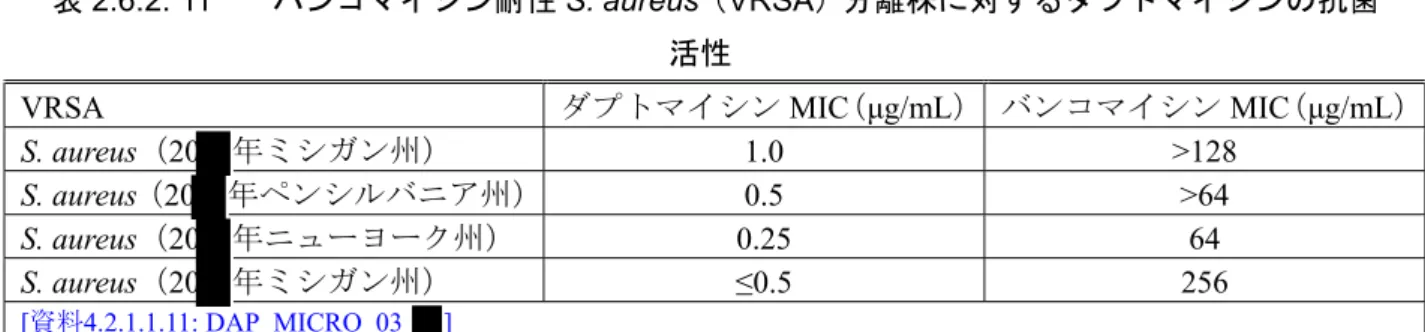 表 2.6.2: 11  バンコマイシン耐性 S. aureus （VRSA）分離株に対するダプトマイシンの抗菌 活性 