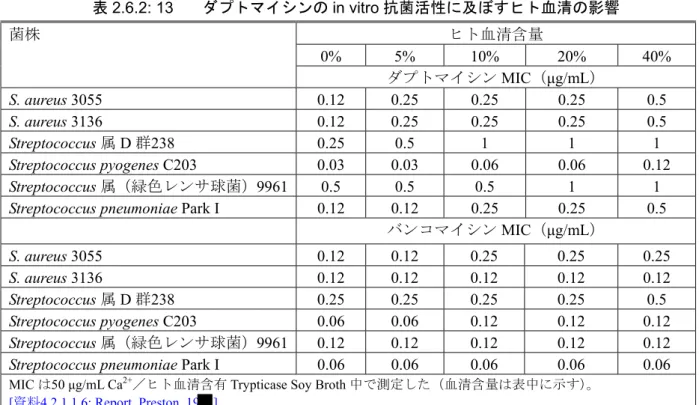 表 2.6.2: 13  ダプトマイシンの in vitro 抗菌活性に及ぼすヒト血清の影響  ヒト血清含量  0% 5%  10%  20%  40% 菌株  ダプトマイシン MIC（μg/mL）  S
