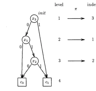 Figure 1: A BDD representing a Boolean function $x_{1}\cdot x_{2}+x_{3}$