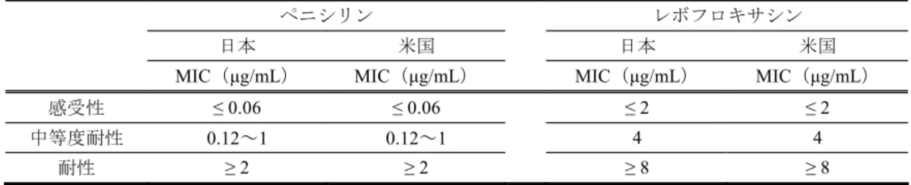 表 2.7.3.1.2-4 日本と米国の S. Pneumoniae の薬剤感受性判定基準