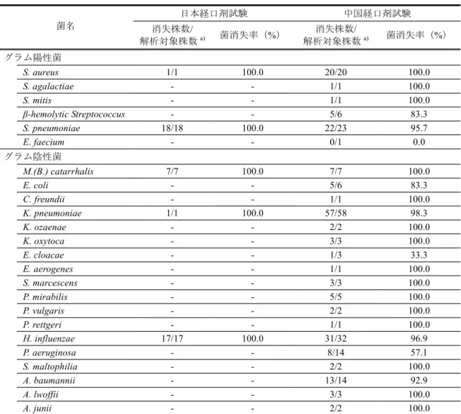 表 2.7.3.2.3-1 原因菌別菌消失率（経口剤試験） 日本経口剤試験 中国経口剤試験 菌名 消失株数/ 解析対象株数 a) 菌消失率（%） 消失株数/ 解析対象株数 a) 菌消失率（%） グラム陽性菌 S