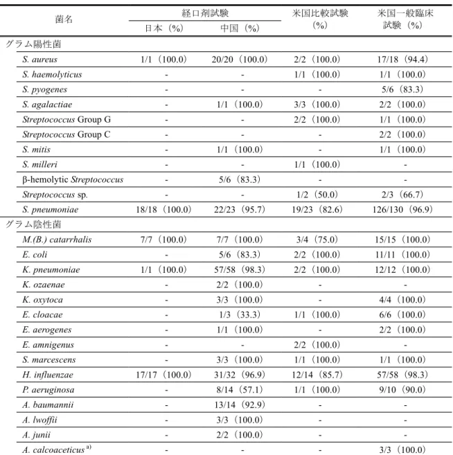 表 2.7.3.3.2-11 原因菌別菌消失率（経口剤試験及び米国臨床試験） 経口剤試験 菌名 日本（%） 中国（%） 米国比較試験（%） 米国一般臨床試験（%） グラム陽性菌 S