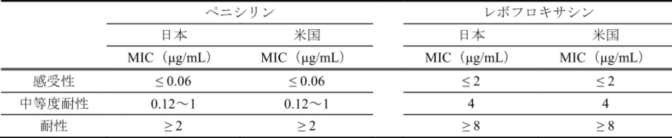 表 2.7.3.3.2-13 日本と米国の S. pneumoniae に対する MIC 分布