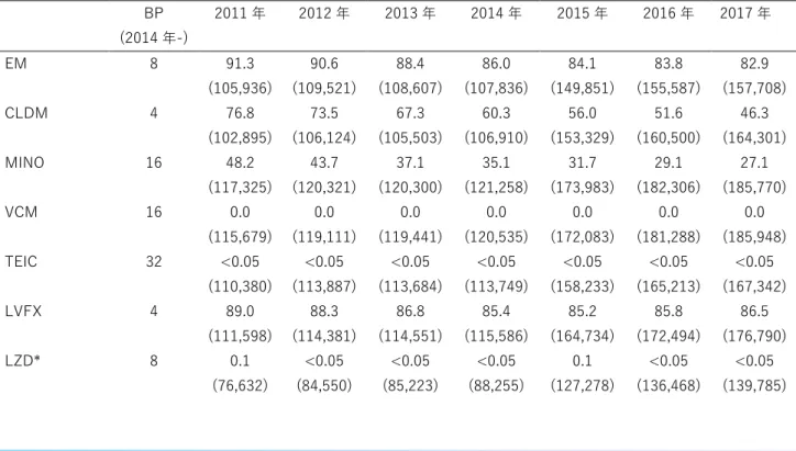 表 8.  Methicillin-resistant  Staphylococcus aureus  (MRSA) の耐性率の推移（%） 