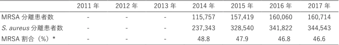 表 9-1.  全集計対象医療機関      2011 年  2012 年  2013 年  2014 年  2015 年  2016 年  2017 年  MRSA 分離患者数  114,933  117,209  118,539  120,702  169,528  177,768  182,619  S