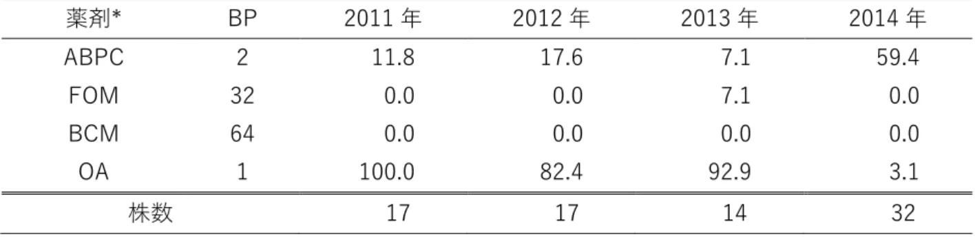 表 43. 類結節症原因菌   Photobacterium damselae  subsp . picicida   の耐性率 