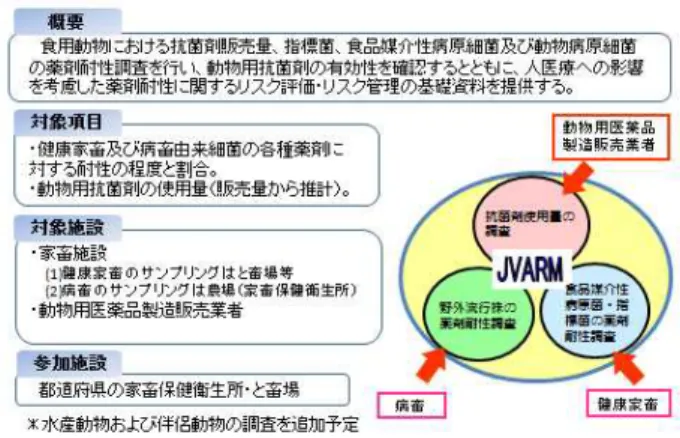 図 1  動物由来薬剤耐性菌モニタリングの概要 