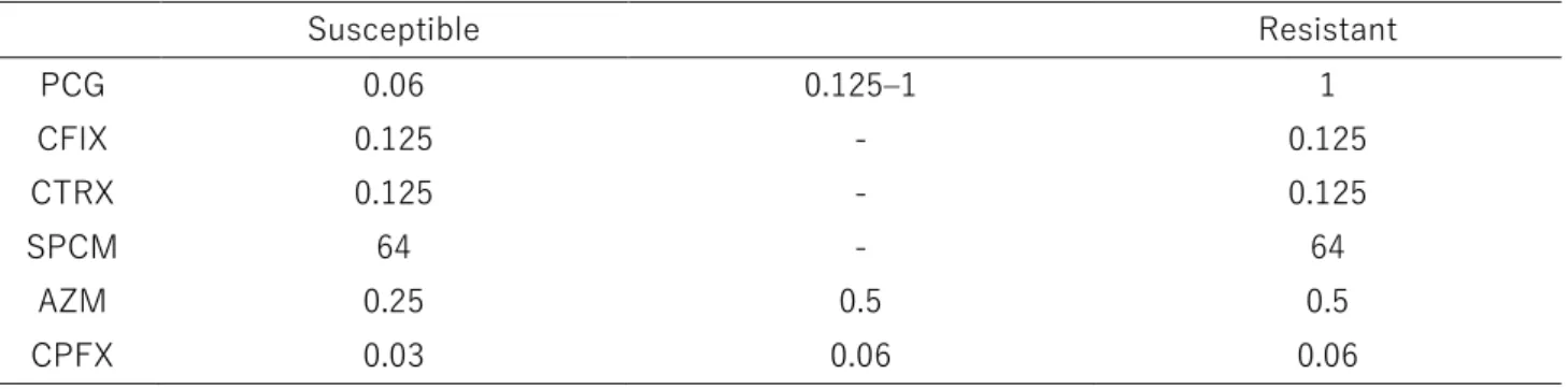 表 B.  EUCAST(μg/ml)を使用した Neisseria gonorrhoeae の薬剤感受性判定基準 