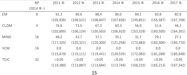 表 8. Methicillin-resistant  Staphylococcus aureus  (MRSA) の耐性率の推移（%） 