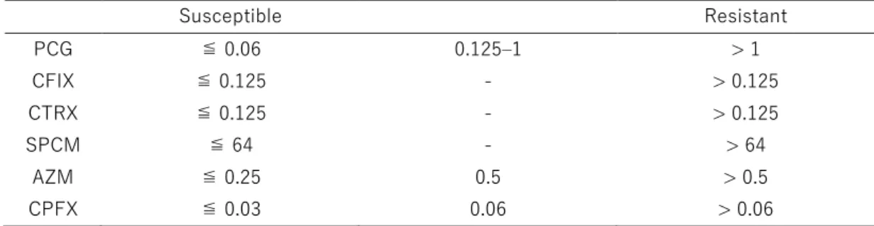 表 B. EUCAST(μg/ml)を使用した Neisseria gonorrhoeae の薬剤感受性判定基準 