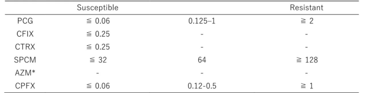 表 C. CLSI (μg/ml)を使用した Neisseria gonorrhoeae の薬剤感受性判定基準 