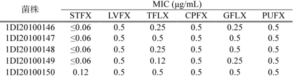 表 2.6.2.2-6  E. avium に対する抗菌活性  MIC (µg/mL)  菌株 STFX LVFX TFLX CPFX GFLX PUFX  1DI20100146 ≤0.06 0.5 0.25 0.5 0.25 0.5  1DI20100147 ≤0.06 0.5 0.5 0.5 0.5 0.5  1DI20100148 ≤0.06 0.5 0.25 0.5  0.5  0.5  1DI20100149 ≤0.06 0.5 0.12 0.5 0.25 0.5  1DI20100150  0