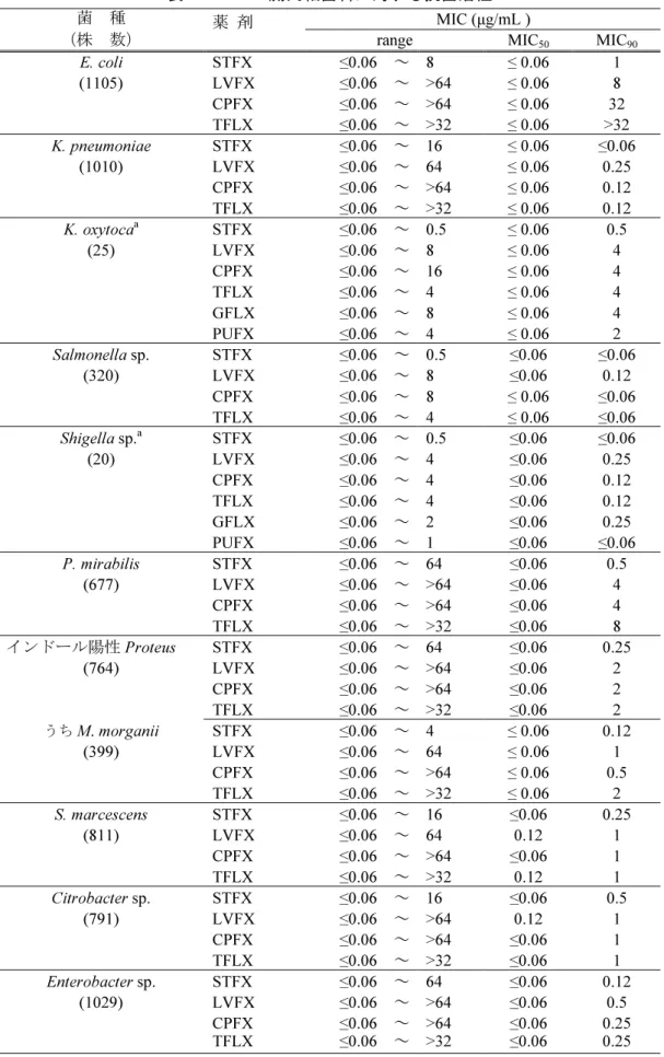 表 2.6.2.2-8 腸内細菌科に対する抗菌活性  菌     種      MIC (µg/mL ) 
