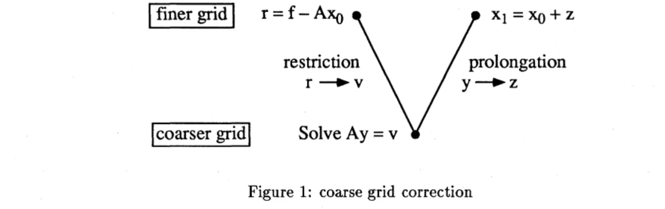 Figure 1: coarse grid correction